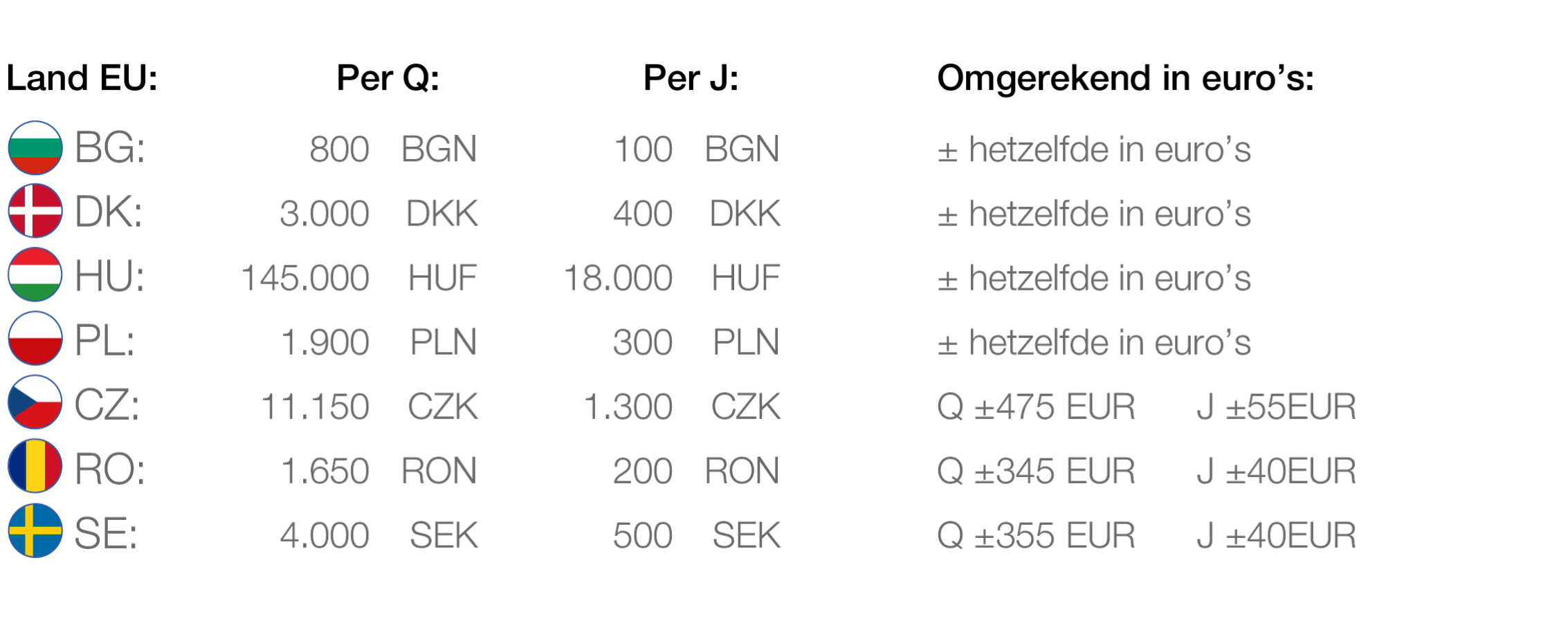 Minimum bedragen EU-landen met eigen valuta